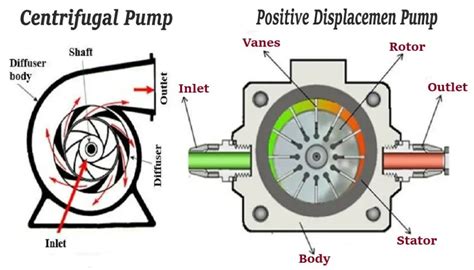 efficiency of positive displacement pump vs centrifugal|positive displacement pump working principle.